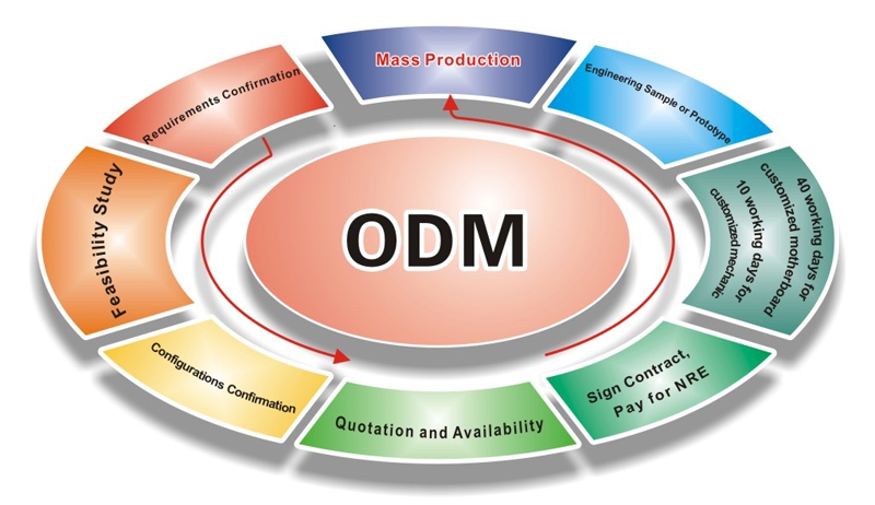 Norco, Your Trusted Odm Partner For Industrial Computers