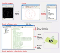 Tmc-3d Multi-axis Motion Controller Executes G-code Applications